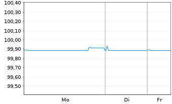 Chart UniCredit S.p.A. EO-Medium-Term Notes 2016(26) - 1 Week