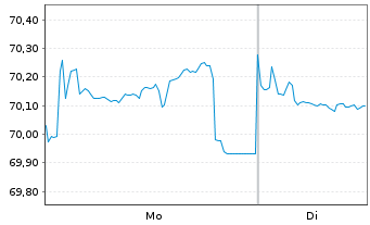 Chart Polen, Republik EO-Medium-Term Notes 2016(46) - 1 Week