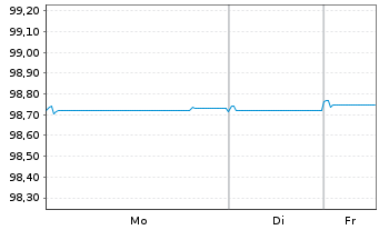 Chart Enag&aacute;s Financiaciones S.A.U. EO-MTN. 2016(26/26) - 1 Woche