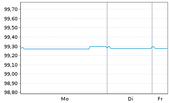 Chart Morgan Stanley EO-Med.-T. Nts 2016(26) Ser.G - 1 Week