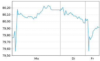 Chart Merck & Co. Inc. EO-Notes 2016(16/36) - 1 Week