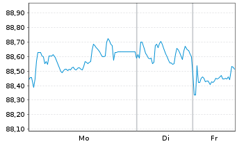 Chart SNCF R&eacute;seau S.A. EO-Medium-Term-Notes 2016(31) - 1 Woche