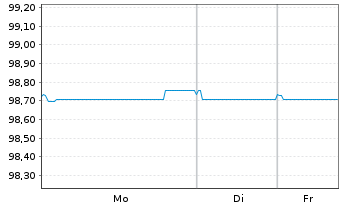 Chart Equinor ASA EO-Medium-Term Nts 2016(16/26) - 1 Week