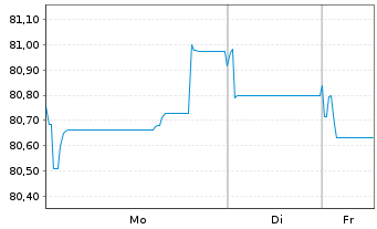 Chart Equinor ASA EO-Medium-Term Nts 2016(16/36) - 1 Week