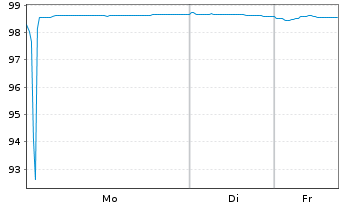 Chart AbbVie Inc. EO-Notes 2016(16/28) - 1 Woche