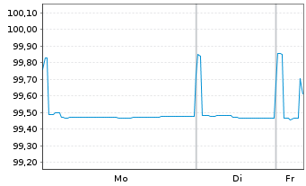 Chart Eastman Chemical Co. EO-Notes 2016(16/26) - 1 Woche