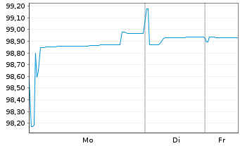 Chart ASML Holding N.V. EO-Notes 2016(16/27) - 1 Woche