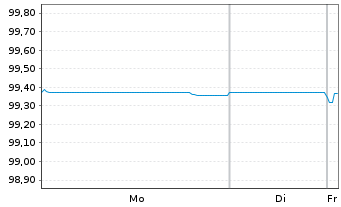 Chart Great-West Lifeco Inc. EO-Bonds 2016(26) - 1 Week