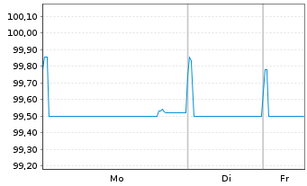 Chart Becton, Dickinson & Co. EO-Notes 2016(16/26) - 1 Woche