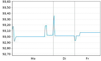 Chart BASF SE MTN v.2017(2032/2032) - 1 Woche