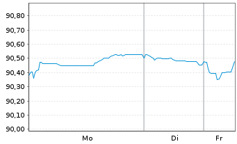 Chart ABN AMRO Bank N.V. EO-Cov. Med.-Term Nts 2017(32) - 1 Woche