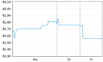 Chart ABN AMRO Bank N.V. EO-Cov. Med.-Term Nts 2017(37) - 1 Woche
