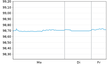 Chart Municipality Finance PLC EO-Med.Term Nts. 2017(26) - 1 Week