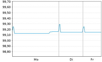 Chart Telefonica Emisiones S.A.U. EO-Med.T.Nts 2017(28) - 1 Woche