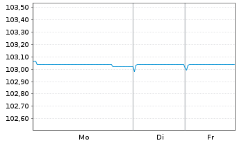 Chart NN Group N.V. EO-FLR Med.-T.Nts 2017(28/48) - 1 Woche