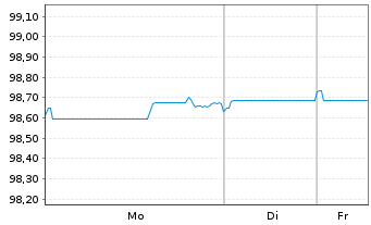 Chart Israel EO-Medium-Term Notes 2017(27) - 1 Woche
