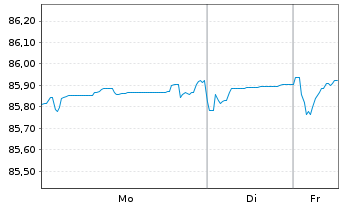 Chart Israel EO-Medium-Term Notes 2017(37) - 1 Woche