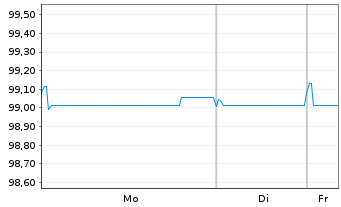 Chart Naturgy Finance B.V. EO-Med.Term Nts 2017(17/27) - 1 Woche