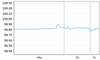 Chart NTPC Ltd. EO-Med.-Term Notes 2017(27) - 1 Woche