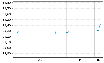 Chart Italgas S.P.A. EO-Medium-Term Notes 2017(27) - 1 Woche