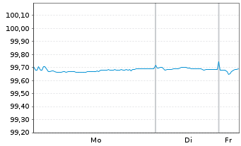 Chart Fresenius Finance Ireland PLC EO-MTN. 2017(17/27) - 1 Week