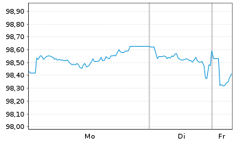 Chart Fresenius Finance Ireland PLC EO-MTN. 2017(17/32) - 1 Week