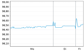Chart European Investment Bank EO-Med.Term Nts. 2017(27) - 1 Woche