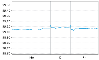 Chart Deutsche Telekom Intl Fin.B.V. EO-MTN. 2017(27) - 1 Woche