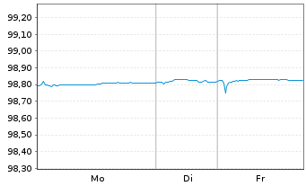 Chart Avinor AS EO-Medium-Term Nts 2017(17/27) - 1 Woche