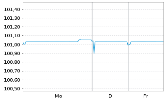 Chart Banco Bilbao Vizcaya Argent. EO-Med.T.Nts 2017(27) - 1 Woche