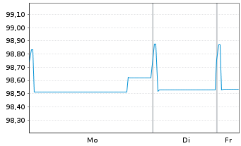 Chart Unilever Finance International EO-Med-Term2017(27) - 1 Woche