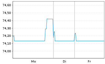 Chart Lettland, Republik EO-Medium-Term Notes 2017(47) - 1 Woche