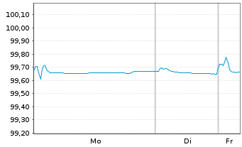 Chart 2i Rete Gas S.p.A. EO-Med.-Term Notes 2017(17/26) - 1 Week