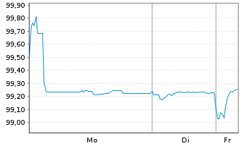 Chart Energa Finance AB EO-Medium-Term Notes 2017(27) - 1 Woche