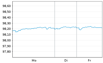 Chart Brambles Finance PLC EO-Bonds 2017(17/27) - 1 Woche