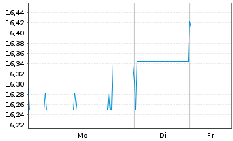 Chart Altice Finco S.A. EO-Notes 2017(17/28) Reg.S - 1 Week