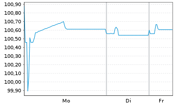 Chart Jyske Bank A/S EO-FLR Med.-T.Nts 17(27/Und.) - 1 Woche