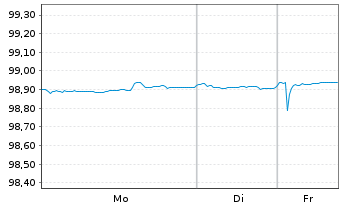 Chart Thermo Fisher Scientific Inc. EO-Notes 2017(17/27) - 1 Woche
