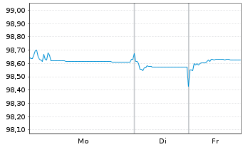 Chart Polen, Republik EO-Medium-Term Notes 2017(27) - 1 Week