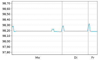 Chart Novartis Finance S.A. EO-Notes 2017(17/27) - 1 Woche