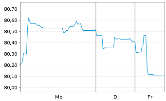 Chart BNG Bank N.V. EO-Medium-Term Notes 2017(38) - 1 Woche