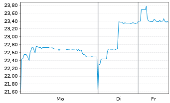 Chart Libanon, Republik DL-Medium-Term Nts 2017(32) - 1 Woche