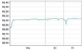 Chart Volkswagen Intl Finance N.V. EO-Notes 2017(27) - 1 Week