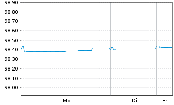 Chart Swedish Covered Bond Corp.,The EO-MTN. 2017(27) - 1 Week