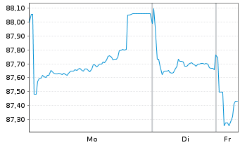 Chart SNCF R&eacute;seau S.A. EO-Medium-Term-Notes 2017(34) - 1 Week