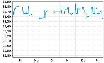 Chart Deutsche Telekom Intl Fin.B.V. LS-MTN. 2017(29) - 1 Week
