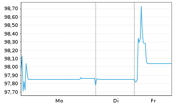 Chart Madrile&ntilde;a Red de Gas Fin. B.V. EO-MTN. 2017(17/29) - 1 Week