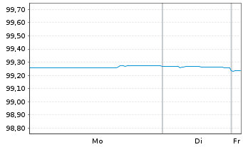 Chart Wells Fargo & Co. AD-Medium-Term Notes 2017(27) - 1 Week