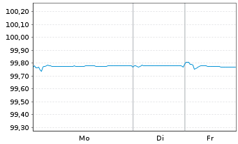 Chart Bank of America Corp. Med.-T.Nts 2017(17/27) - 1 Woche