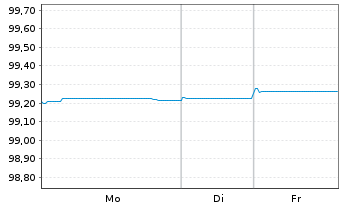 Chart Morgan Stanley EO-Medium-Term Nts 2017(27) J - 1 Week